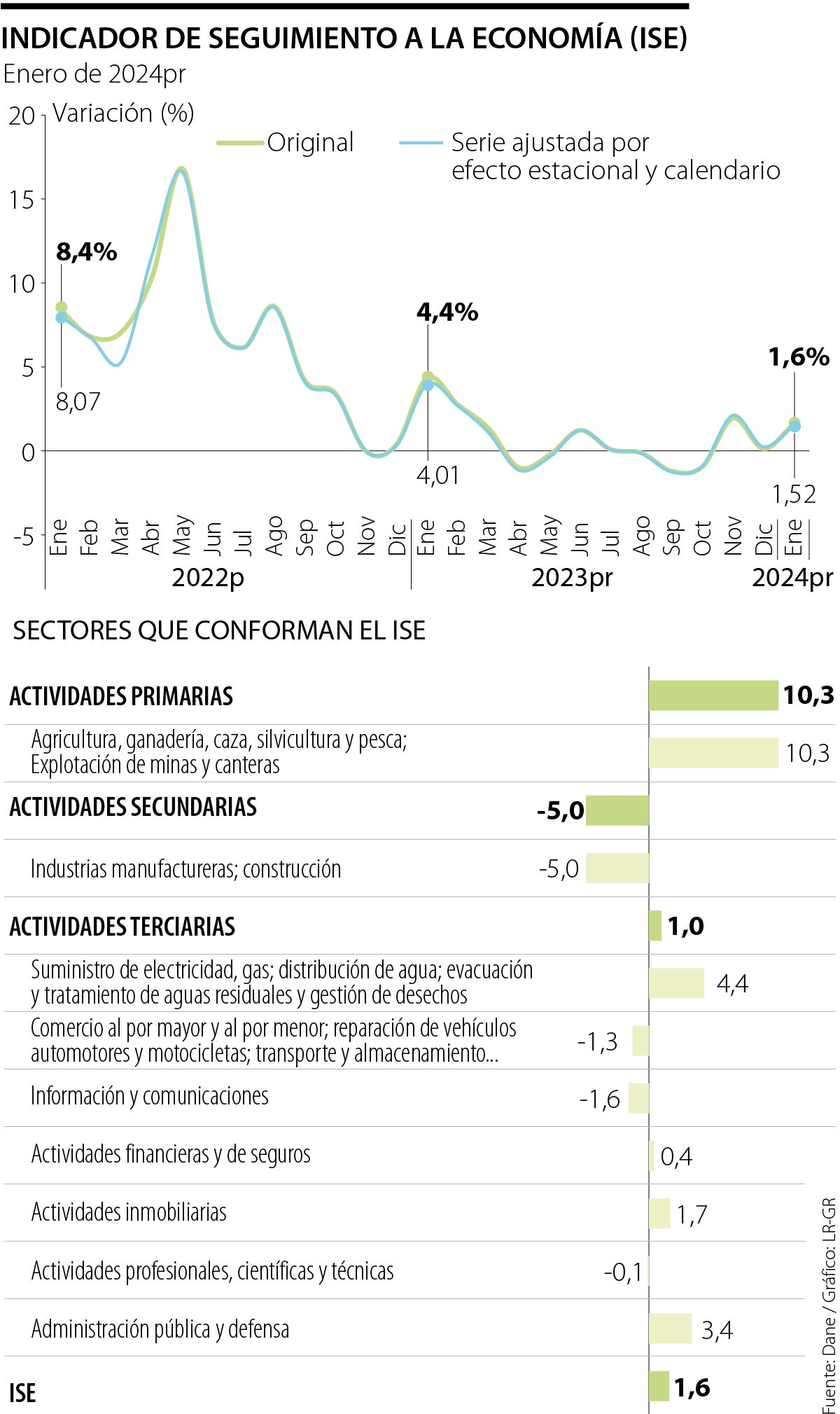 La agricultura impulsó el crecimiento de la economía