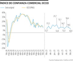 En febrero cayó el índice de confianza comercial e industrial, según Fedesarrollo
