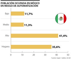 Automatización en México
