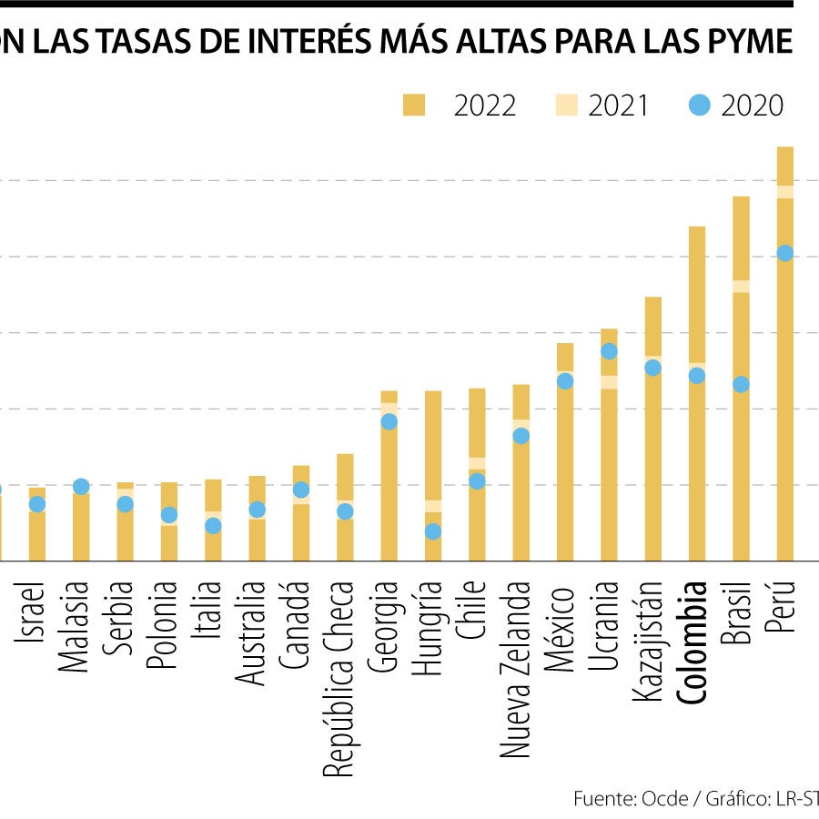 Perú, Brasil y Colombia son los países de la Ocde con las tasas más ...