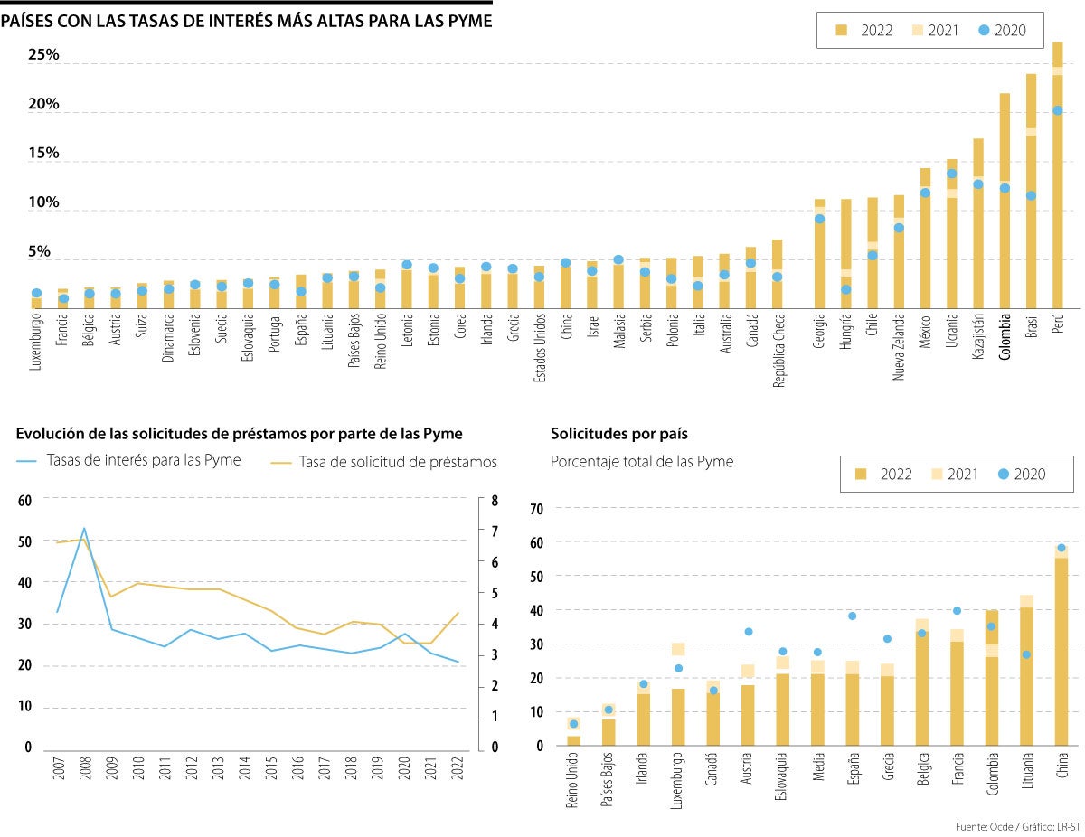 Tasas de interés par Pyme