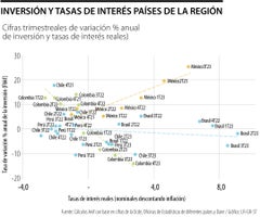 Inversión y tasas de interés en países de la región