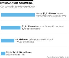 Detalle de ventas de Colombina de 2023