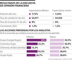 Grupo Energía Bogotá y Cementos Argos fueron las acciones favoritas de los analistas
