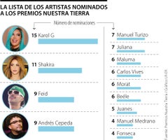 Karol G acumula 15 nominaciones en categorías como Canción del año con su sencillo 'Mientras me curo del cora'.