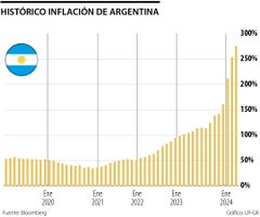 Movimiento de la inflación argentina