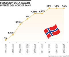 Tasas del Norges Bank