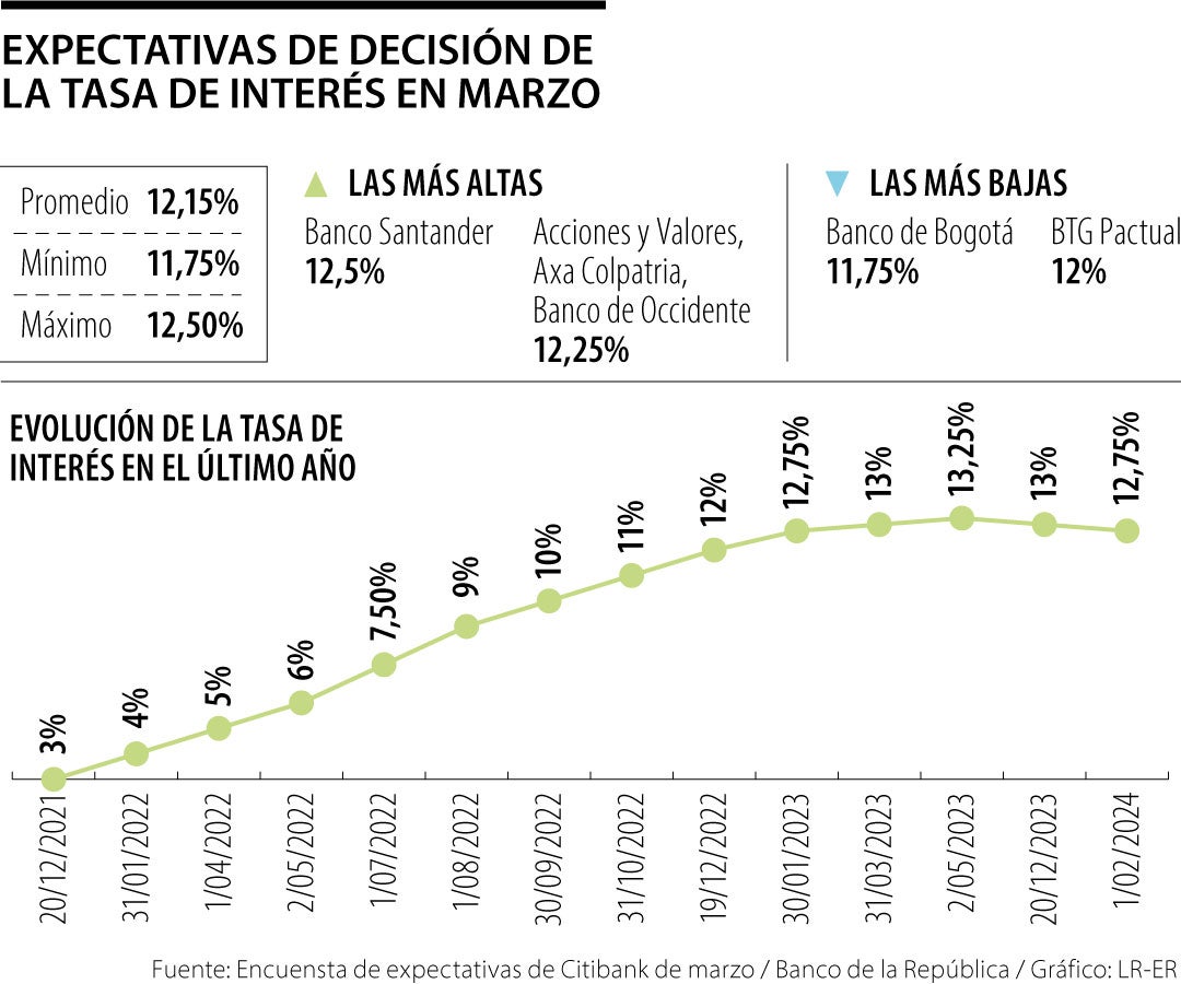 Expectativa de reducción de tasas de interés de Citibank para marzo de 2024
