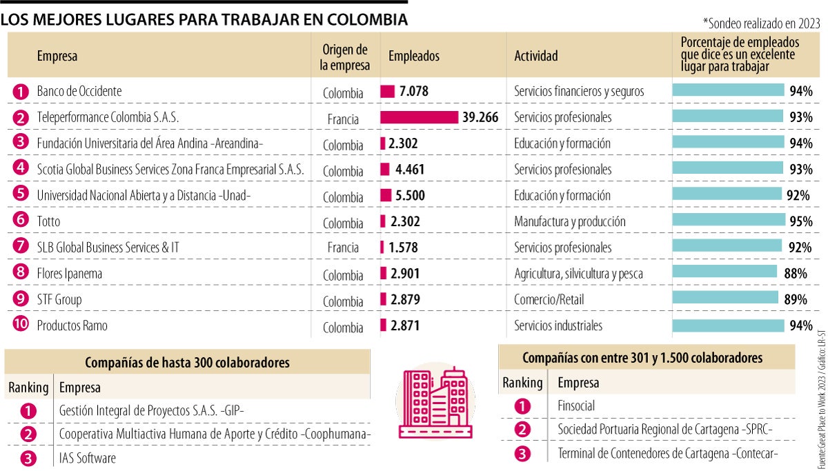 Los mejores lugares para trabajar en Colombia