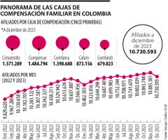 Cajas de compensación en Colombia