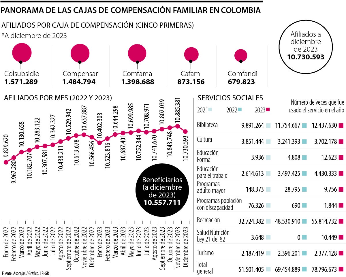 Qué cajas de compensación hay en Colombia