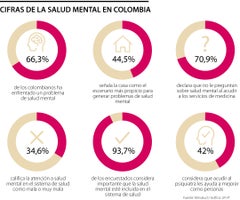 Cifras de la salud mental en Colombia