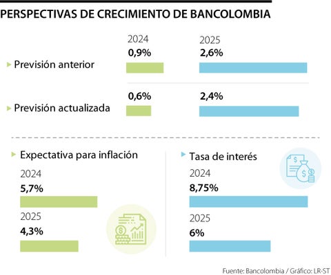 Bancolombia redujo a 0,6% su perspectiva de crecimiento para la economía en 2024