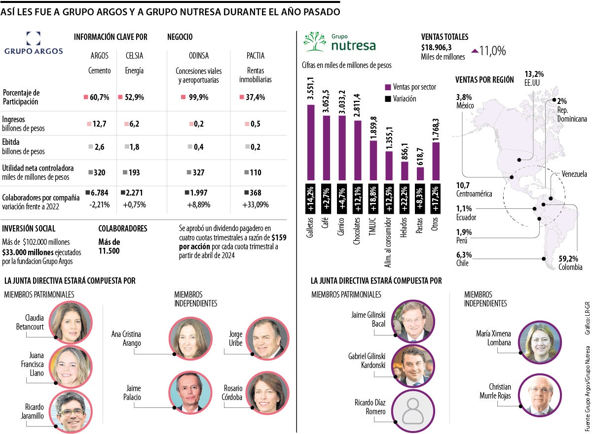 Resultados de Grupo Nutresa y Grupo Argos en 2023