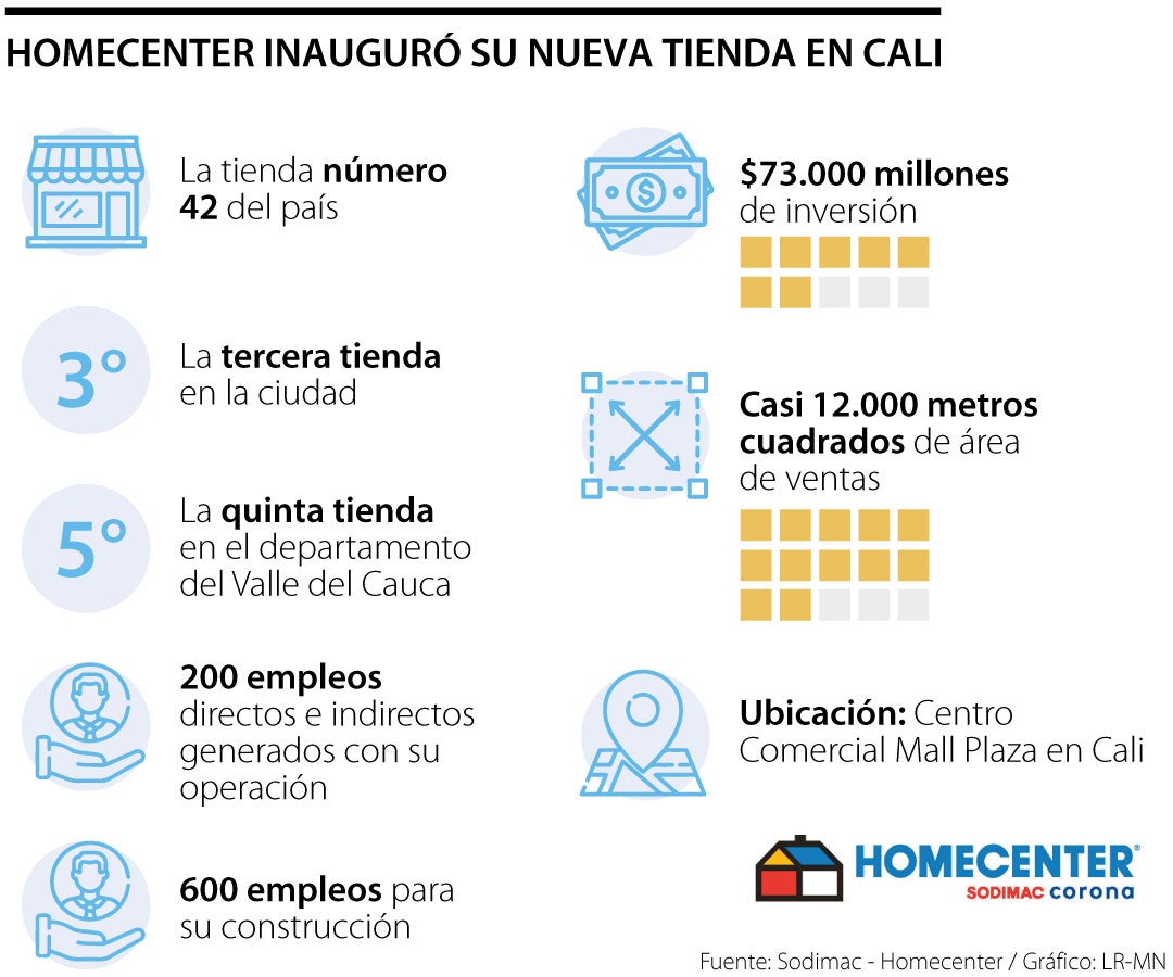 ¿Cuántas tiendas tiene Homecenter en Colombia?