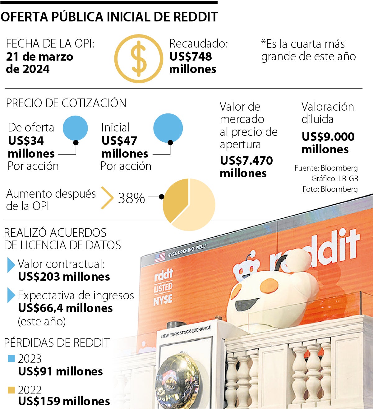 Acciones de Reddit crecen 38% tras recaudar US$748 millones en oferta pública inicial