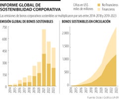 Las empresas globales han sextuplicado la emisión de bonos sostenibles desde 2014 Las empresas globales han sextuplicado la emisión de bonos sostenibles desde 2014