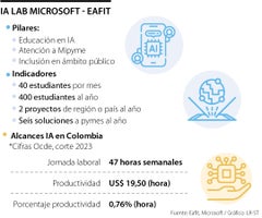 El laboratorio inaugurado e instalado en Medellín pretende democratizar la IA El laboratorio inaugurado e instalado en Medellín pretende democratizar la IA