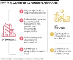 Contratación social, una puerta de entrada para la inclusión dentro de las compañías Contratación social, una puerta de entrada para la inclusión dentro de las compañías
