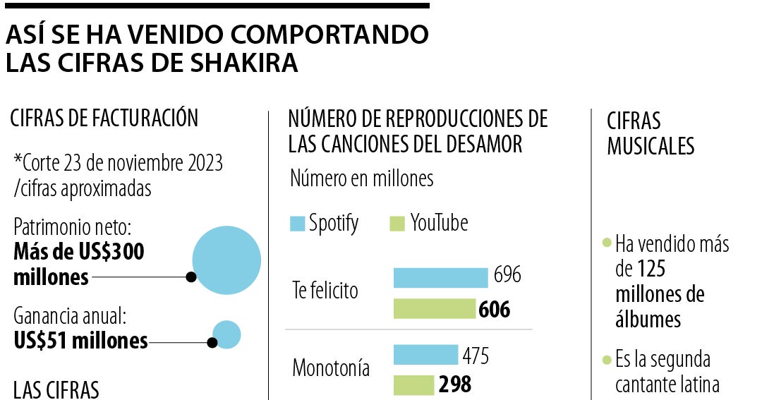 Le persone dietro il primo album di Shakira in sette anni, Las mujeres ya no Llor