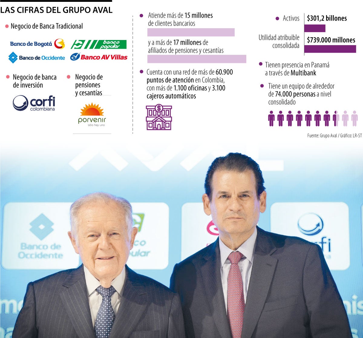 Estas son las cifras del Grupo Aval