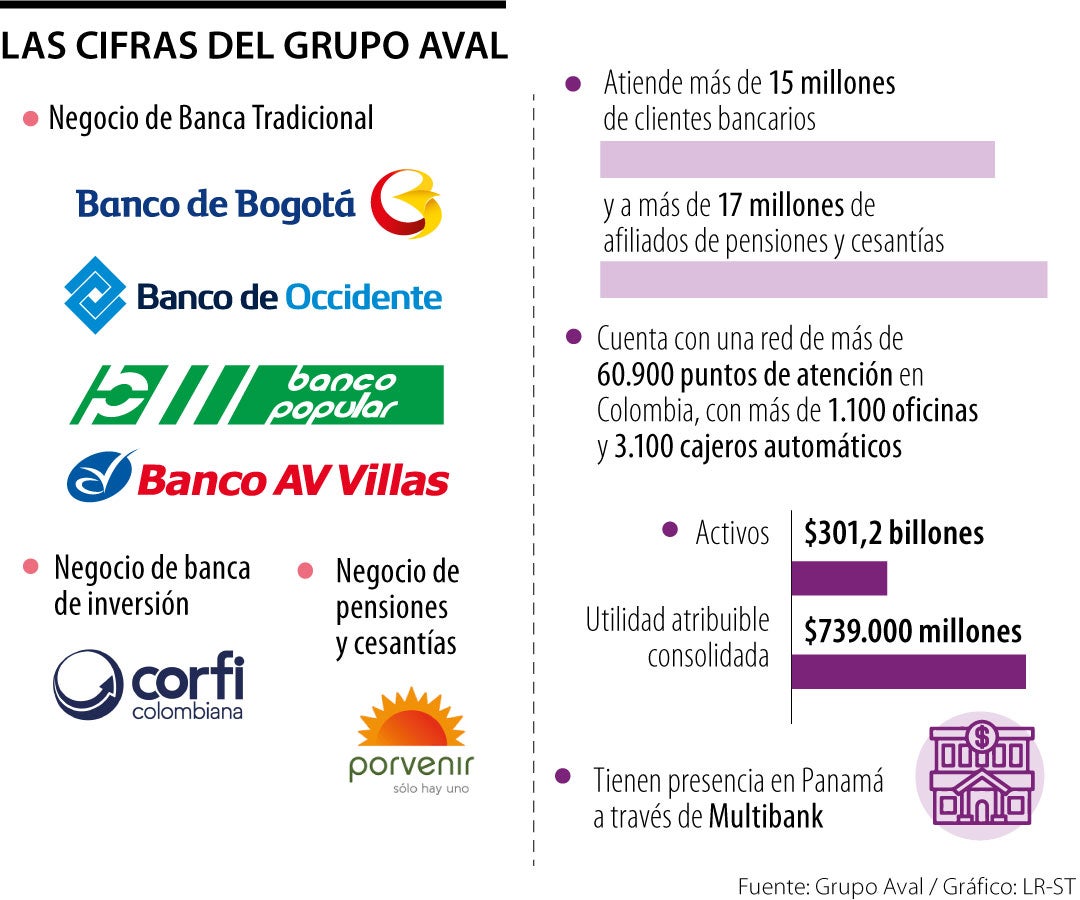 Estas son las cifras del Grupo Aval