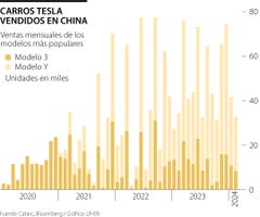 Ventas de Tesla en China
