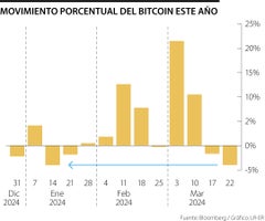 Movimiento porcentual del bitcoin