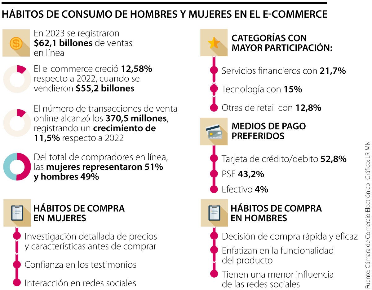 Hábitos de consumo de hombres y mujeres en el e-commerce