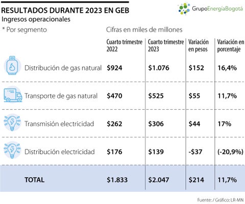 Grupo Energía Bogotá reportó ingresos operacionales $7,97 billones durante 2023