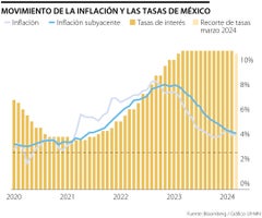 Movimiento de tasas en México e inflación