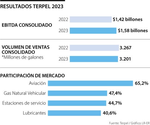 Organización Terpel alcanzó un Ebitda de $1,6 billones durante 2023, creciendo 12%