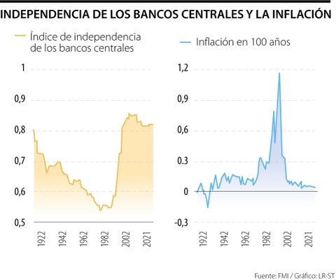 FMI señala la relación de independencia de bancos centrales con una menor inflación