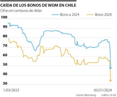 Bonos de Wom Chile