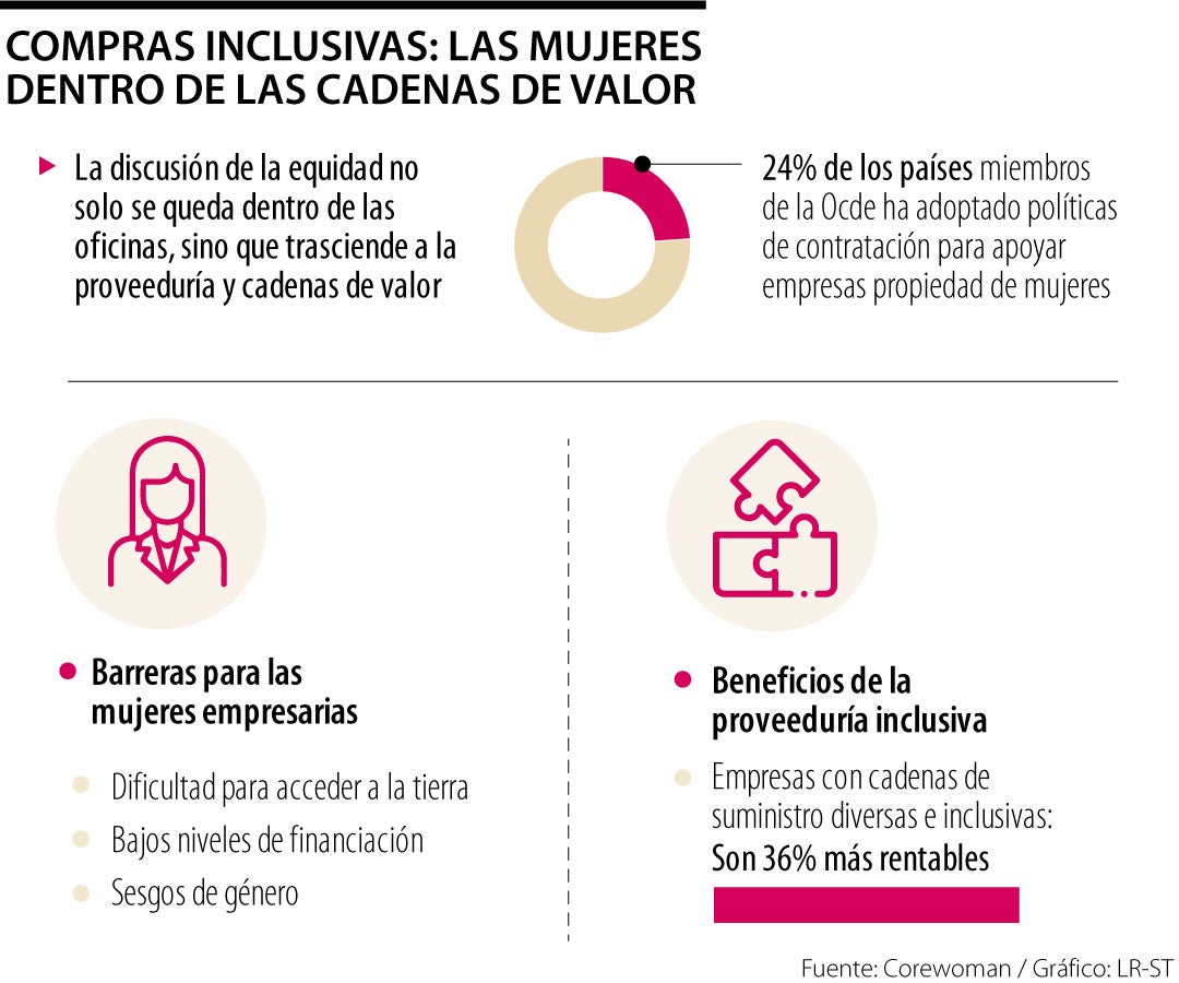 Proveeduría inclusiva