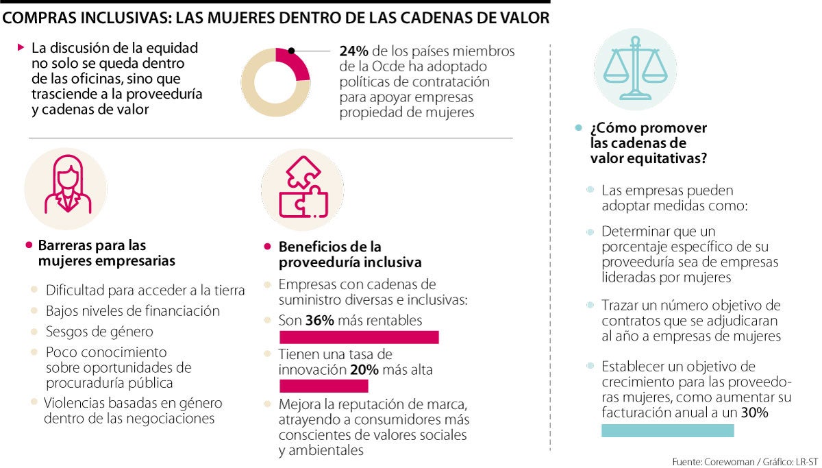 Proveeduría inclusiva