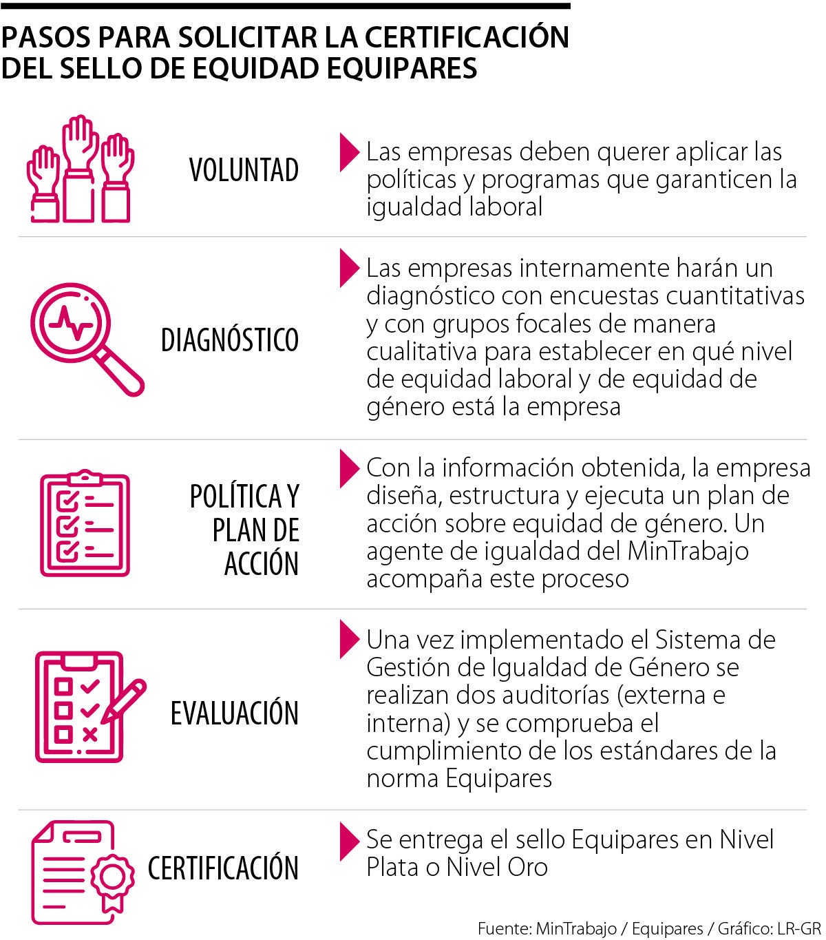 Pasos para solicitar la certificación del sello de equidad Equipares