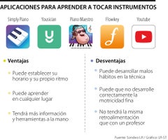 Aplicaciones con las que puede aprender a tocar instrumentos, ventajas y desventajas Aplicaciones con las que puede aprender a tocar instrumentos, ventajas y desventajas