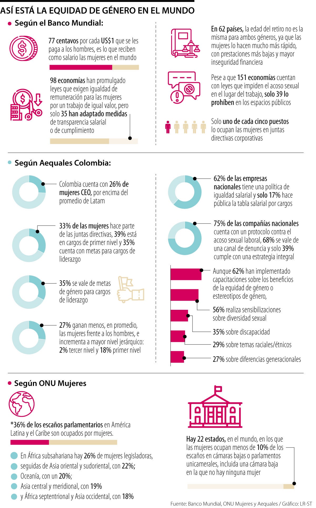 Cifras sobre la equidad e inclusión en Colombia y el mundo