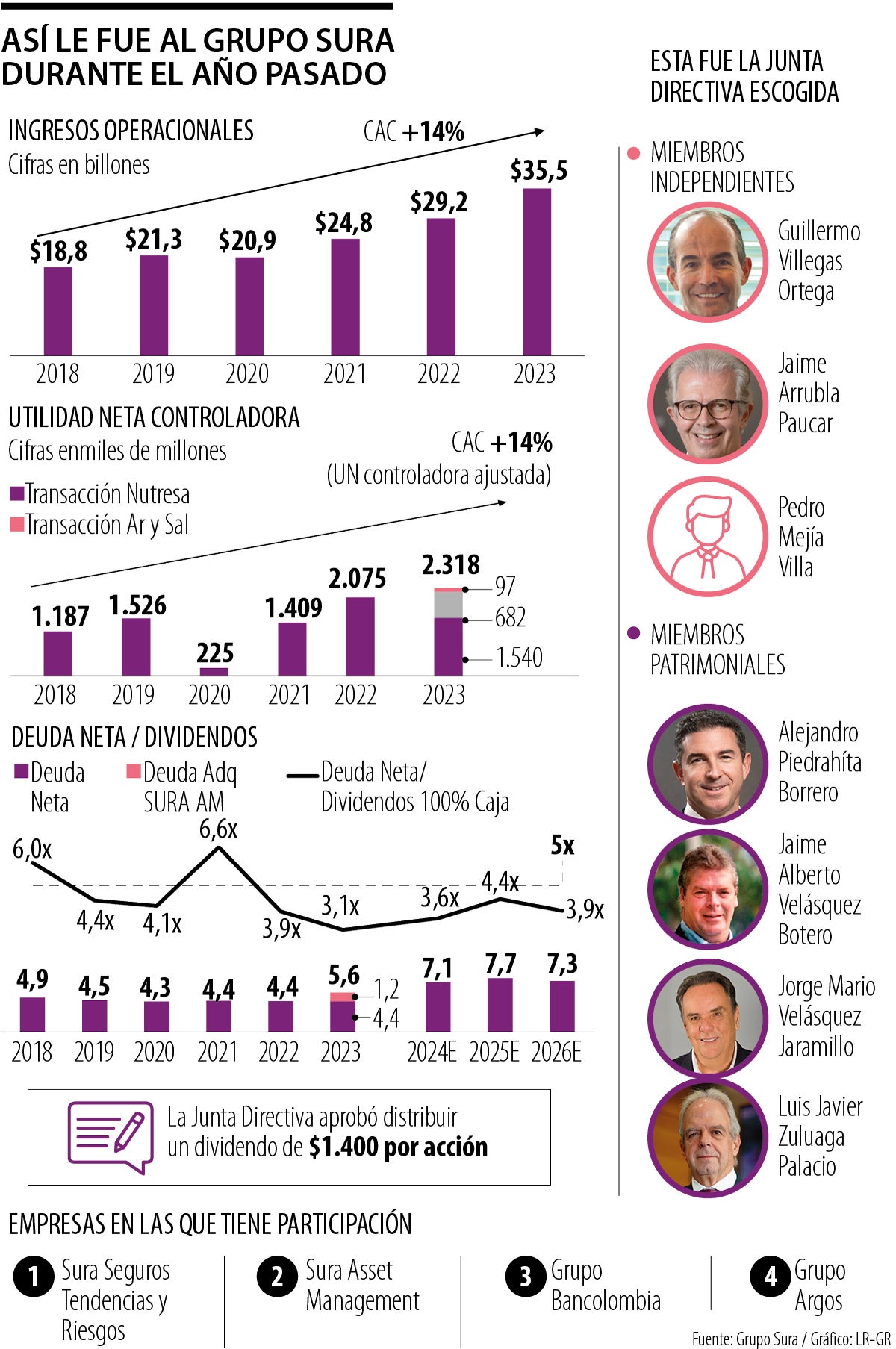 Resultados y Junta Directiva de Grupo Sura en 2023