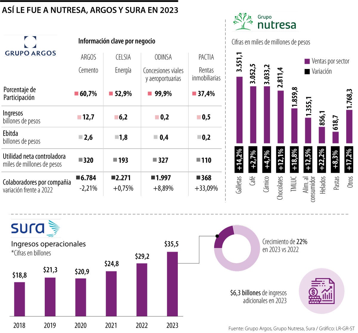 Resultados de los grupos Argos, Sura y Nutresa
