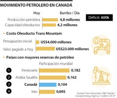 Petróleo Canadá