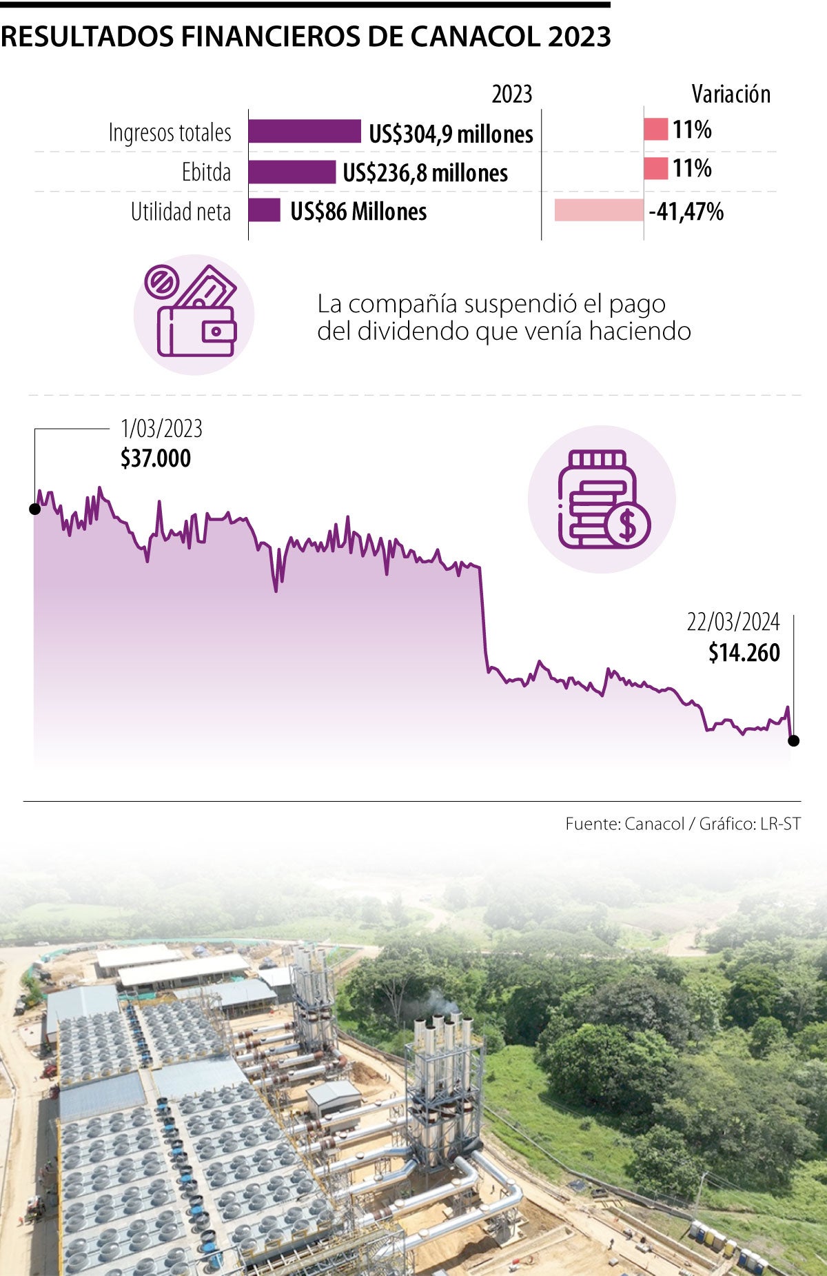 En la jornada de ayer el título de Canacol cayó 18,05%, tras cancelar dividendo trimestral
