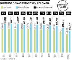 Nacimientos en Colombia