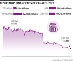 En la jornada de ayer el título de Canacol cayó 18,05%, tras cancelar dividendo trimestral