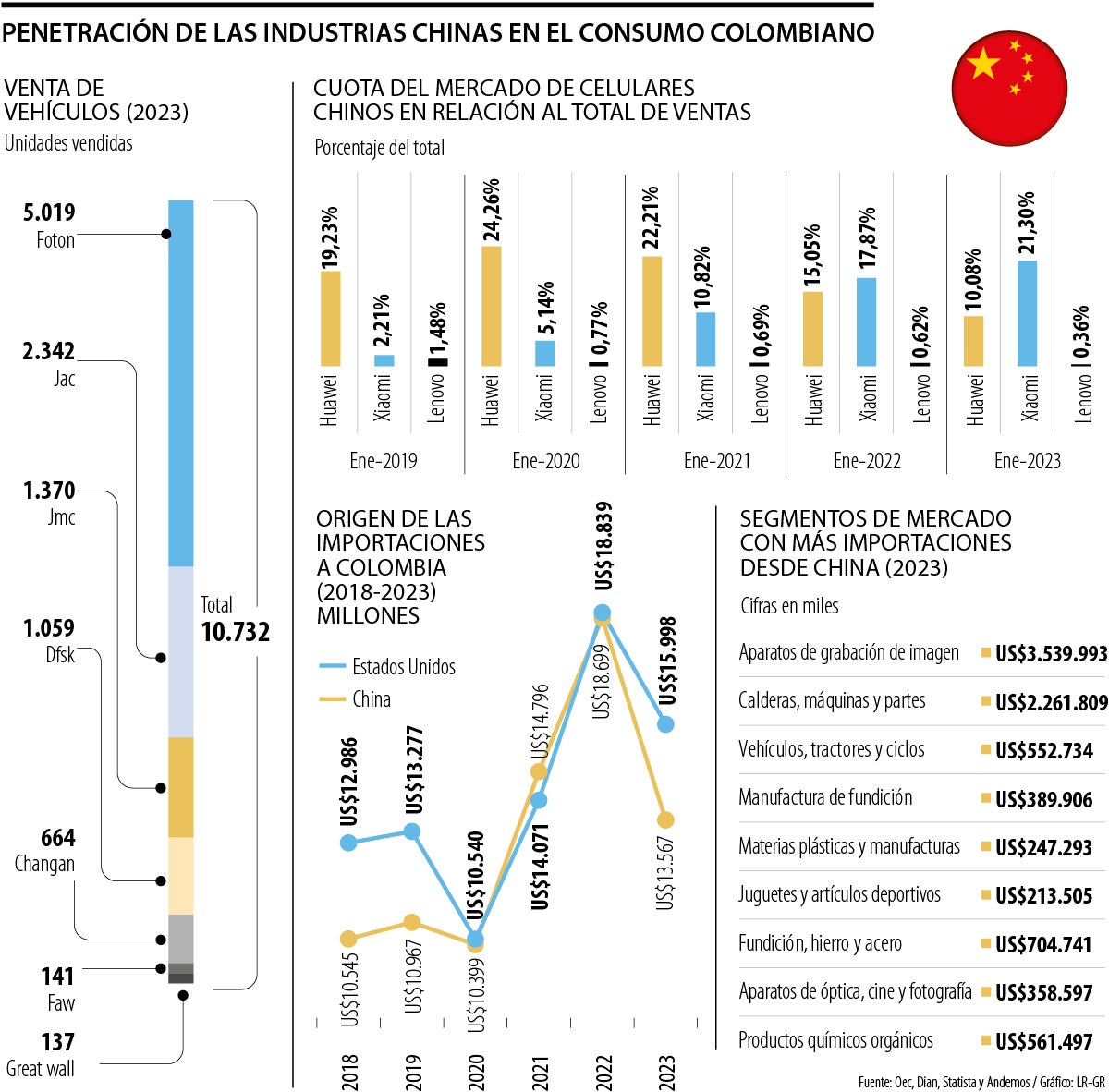 Expansión comercial de China en Colombia