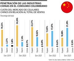 Expansión comercial de China en Colombia