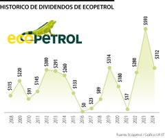 Histórico de dividendos de Ecopetrol