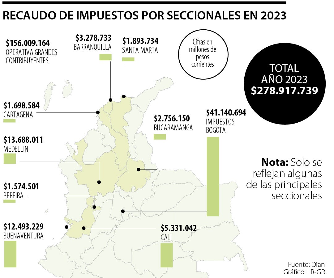Estas son las regiones que más recaudo de impuestos aportaron el año pasado
