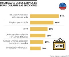 Temas prioritarios según los electores latinos en EE.UU.